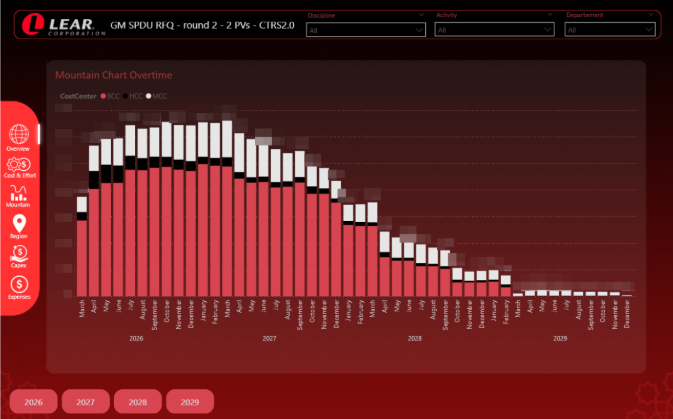 Lear Corporation Data Dashboard